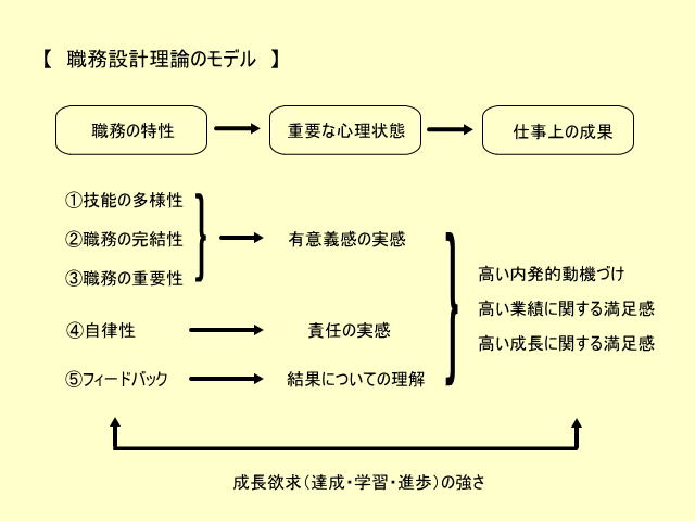 hackman&oldman model