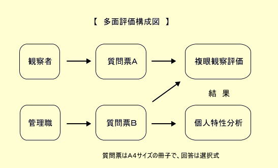 多面評価の構成図