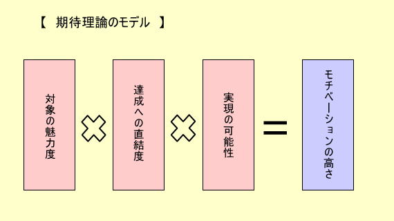 モチベーションの理論と実践